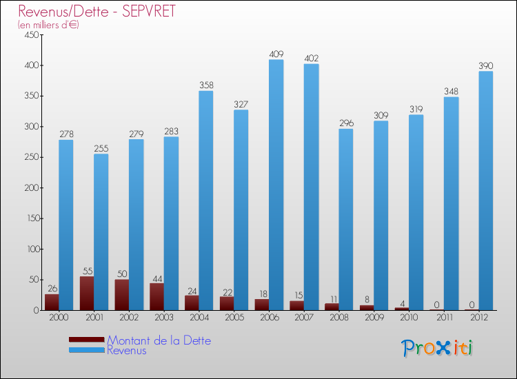Evolution comparée de la dette et des revenus pour la commune de SEPVRET de 2000 à 2012 Comparaison de la dette et des revenus pour SEPVRET de 2000 à 2012