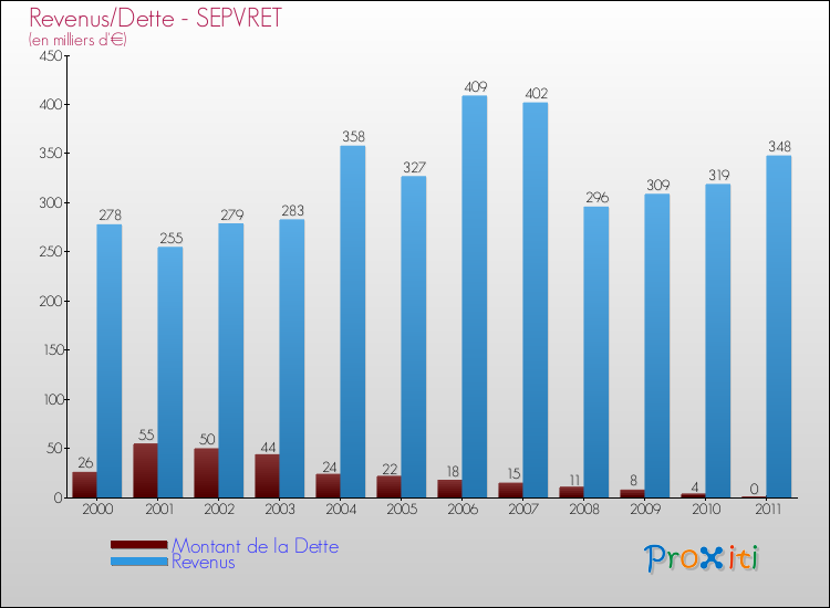 Evolution comparée de la dette et des revenus pour la commune de SEPVRET de 2000 à 2011 Comparaison de la dette et des revenus pour SEPVRET de 2000 à 2011