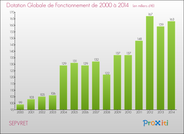 Evolution du montant de la Dotation Globale de Fonctionnement pour la commune de SEPVRET de 2000 à 2014 Evolution du montant de la Dotation Globale de Fonctionnement pour SEPVRET de 2000 à 2014