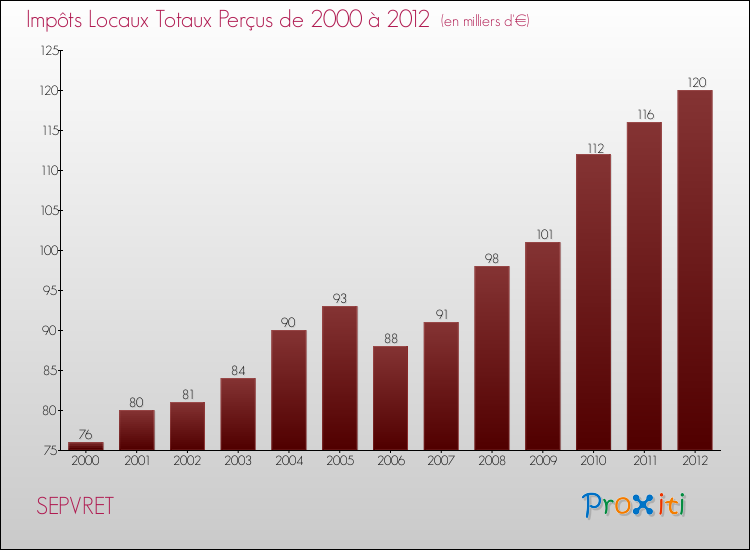 Evolution des Impôts Locaux pour la commune de SEPVRET de 2000 à 2012 Evolution des Impôts Locaux pour SEPVRET de 2000 à 2012