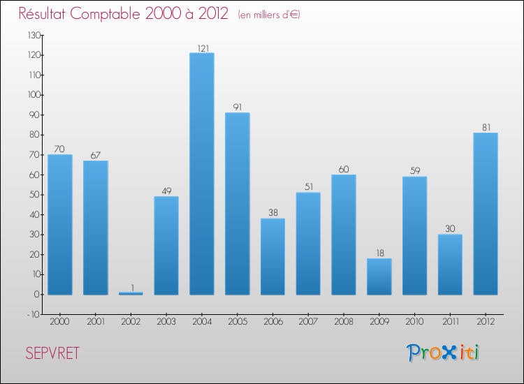 Evolution du résultat comptable pour la commune de SEPVRET de 2000 à 2012 Evolution du résultat comptable pour SEPVRET de 2000 à 2012