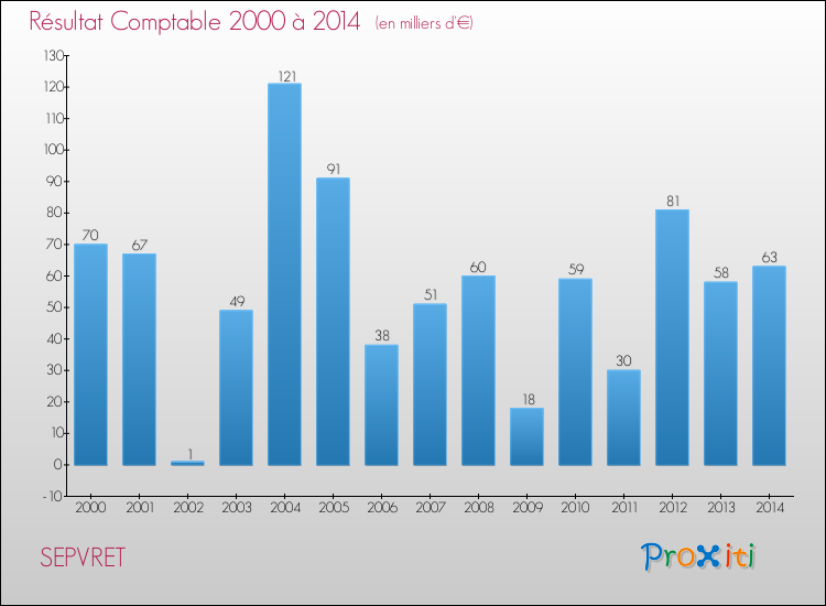 Evolution du résultat comptable pour la commune de SEPVRET de 2000 à 2014 Evolution du résultat comptable pour SEPVRET de 2000 à 2014