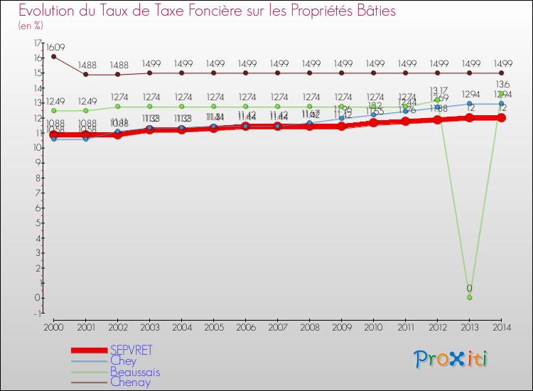 Evolution du taux de la taxe foncière sur le bati pour SEPVRET et les communes proches de 2000 à 2014 Comparaison des taux de taxe foncière sur le bati pour SEPVRET et les communes voisines de 2000 à 2014