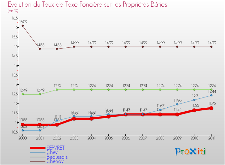 Evolution du taux de la taxe foncière sur le bati pour SEPVRET et les communes proches Comparaison des taux de taxe foncière sur le bati pour SEPVRET et les communes voisines