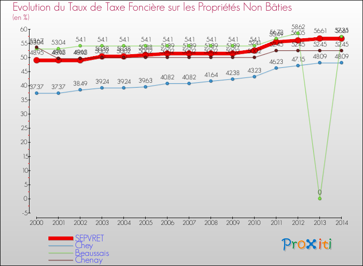 Evolution du taux de la taxe foncière sur les immeubles et terrains non batis pour SEPVRET et les communes proches de 2000 à 2014 Comparaison des taux de la taxe foncière sur les immeubles et terrains non batis pour SEPVRET et les communes voisines de 2000 à 2014