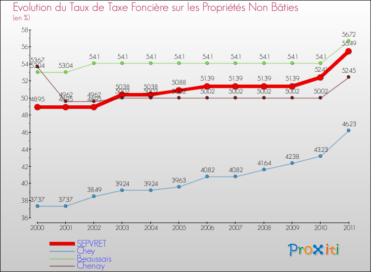 Evolution du taux de la taxe foncière sur les immeubles et terrains non batis pour SEPVRET et les communes proches Comparaison des taux de la taxe foncière sur les immeubles et terrains non batis pour SEPVRET et les communes voisines