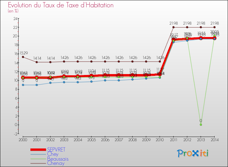 Evolution du taux de la taxe d'habitation pour SEPVRET et les communes proches de 2000 à 2014 Comparaison des taux de la taxe d'habitation pour SEPVRET et les communes voisines de 2000 à 2014