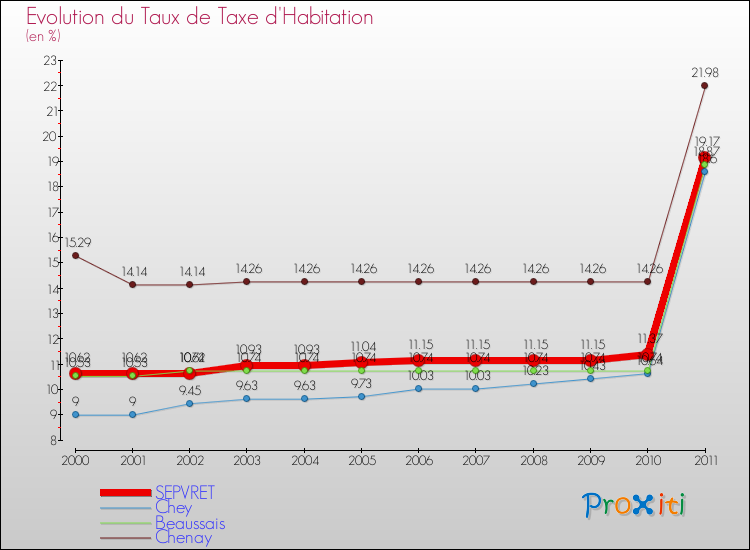 Evolution du taux de la taxe d'habitation pour SEPVRET et les communes proches Comparaison des taux de la taxe d'habitation pour SEPVRET et les communes voisines