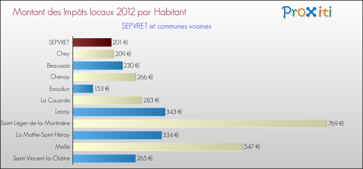 Montant des impôts locaux par Habitant pour SEPVRET et les communes proches Comparaison des impôts locaux par habitant pour SEPVRET et les communes voisines