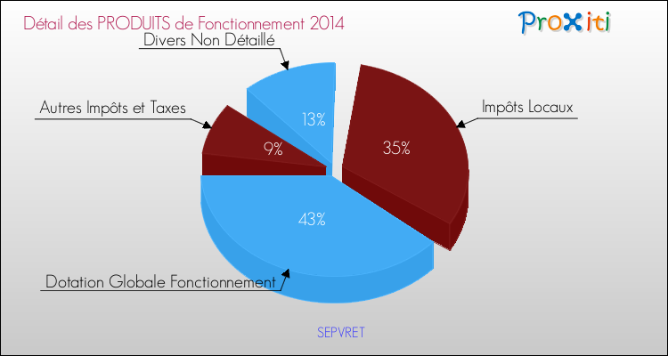 Décomposition du Budget de Fonctionnement 2014 de la commune de SEPVRET Budget de Fonctionnement 2014 pour la commune de SEPVRET