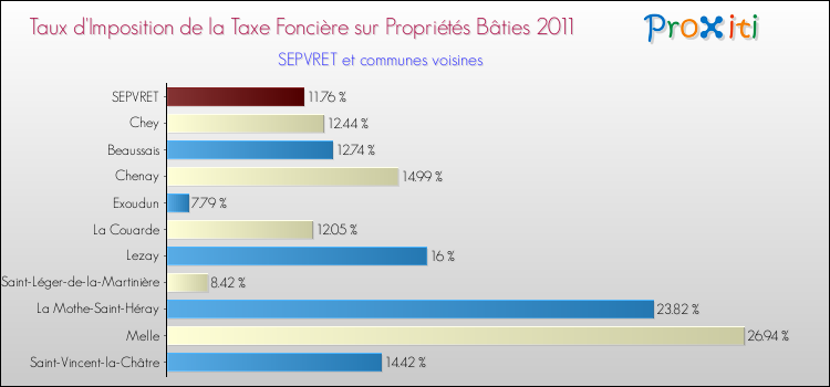 Taux d'imposition de la taxe foncière sur le bati 2011 pour SEPVRET et les communes proches Comparaison des taux d'imposition de la taxe foncière sur le bati 2011 pour SEPVRET et les communes voisines