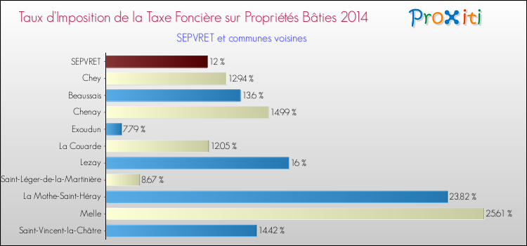 Taux d'imposition de la taxe foncière sur le bati 2014 pour SEPVRET et les communes proches Comparaison des taux d'imposition de la taxe foncière sur le bati 2014 pour SEPVRET et les communes voisines