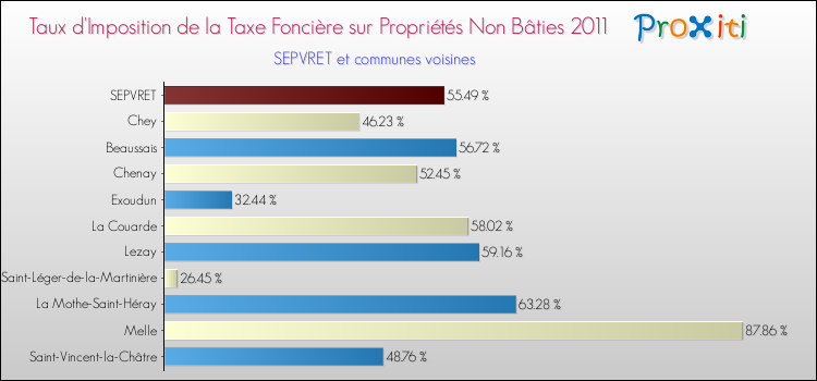 Taux d'imposition de la taxe foncière sur les immeubles et terrains non batis 2011 pour SEPVRET et les communes proches Comparaison des taux d'imposition de la taxe foncière sur les immeubles et terrains non batis 2011 pour SEPVRET et les communes voisines