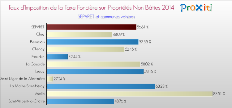 Taux d'imposition de la taxe foncière sur les immeubles et terrains non batis 2014 pour SEPVRET et les communes proches Comparaison des taux d'imposition de la taxe foncière sur les immeubles et terrains non batis 2014 pour SEPVRET et les communes voisines