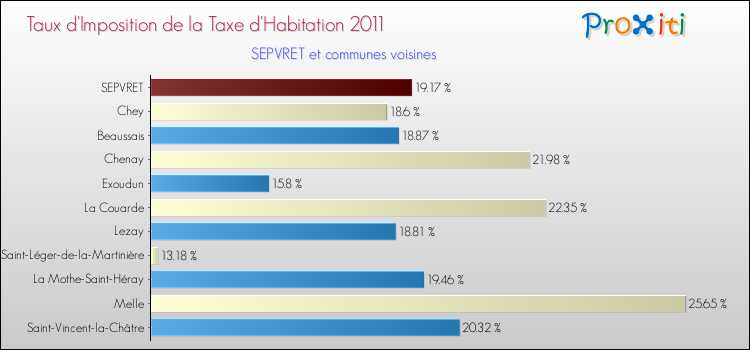 Taux d'imposition de la taxe d'habitation 2011 pour SEPVRET et les communes proches Comparaison des taux d'imposition de la taxe d'habitation 2011 pour SEPVRET et les communes voisines