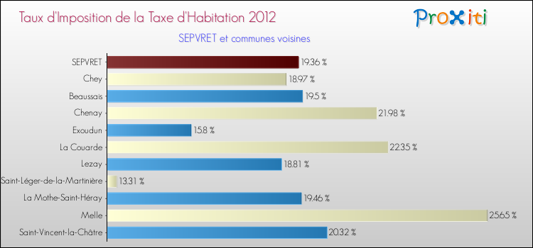 Taux d'imposition de la taxe d'habitation 2012 pour SEPVRET et les communes proches Comparaison des taux d'imposition de la taxe d'habitation 2012 pour SEPVRET et les communes voisines