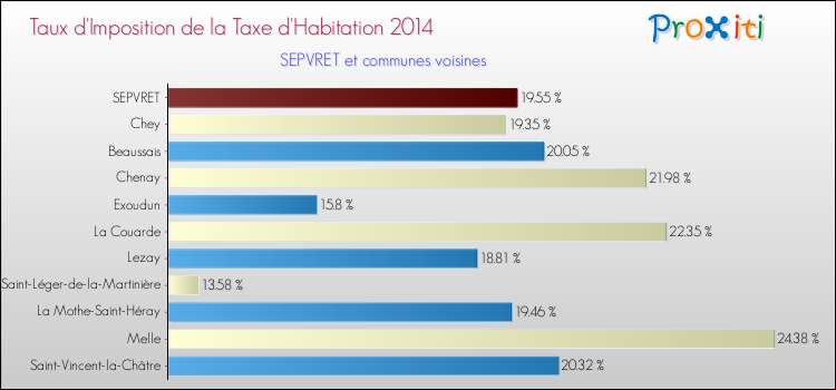 Taux d'imposition de la taxe d'habitation 2014 pour SEPVRET et les communes proches Comparaison des taux d'imposition de la taxe d'habitation 2014 pour SEPVRET et les communes voisines