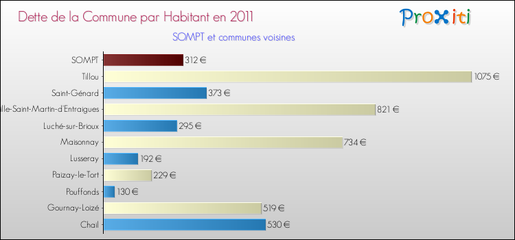 Dette par habitant de la commune en 2011 pour SOMPT et les communes proches Comparaison de la dette par habitant de la commune en 2011 pour SOMPT et les communes voisines
