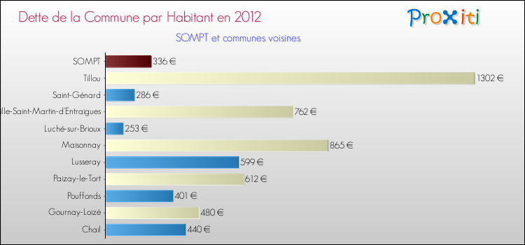 Dette par habitant de la commune en 2012 pour SOMPT et les communes proches Comparaison de la dette par habitant de la commune en 2012 pour SOMPT et les communes voisines