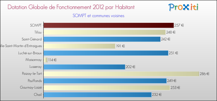 Montant des dotations globales de fonctionnement DGF par Habitant pour SOMPT et les communes proches Comparaison des des dotations globales de fonctionnement DGF par habitant pour SOMPT et les communes voisines