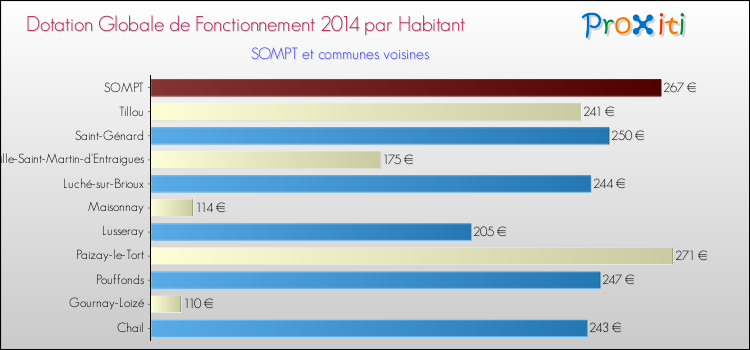 Montant des dotations globales de fonctionnement DGF par Habitant pour SOMPT et les communes proches en 2014. Comparaison des des dotations globales de fonctionnement DGF par habitant pour SOMPT et les communes voisines en 2014.