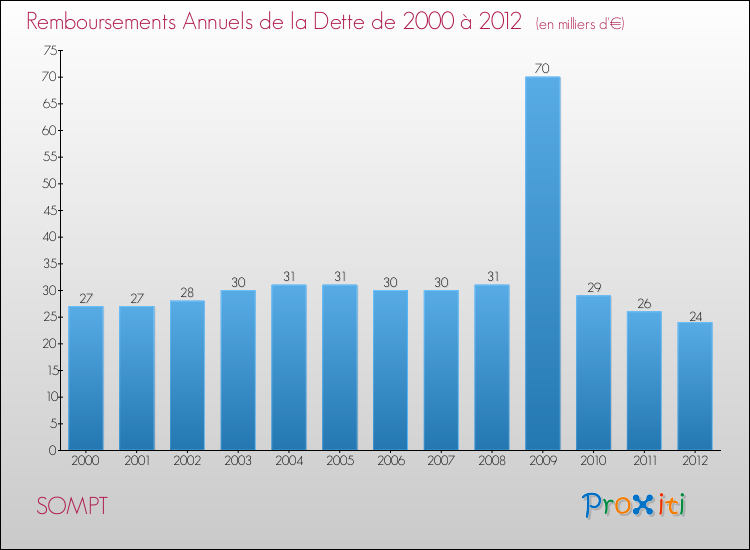 Evolution de l'annuité de la dette pour la commune de SOMPT de 2000 à 2012 Annuités de la dette pour SOMPT de 2000 à 2012