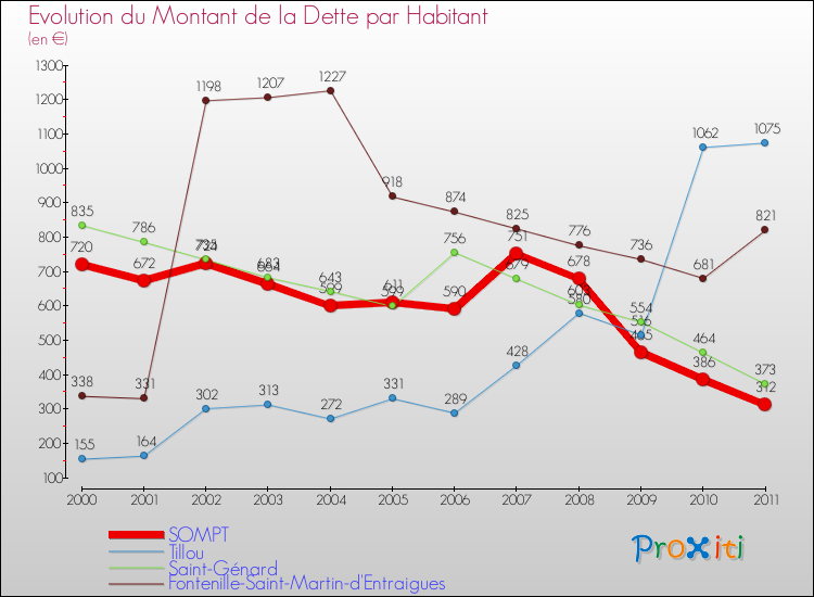 Evolution de la dette par habitant pour la commune de SOMPT et les communes proches Comparaison de la dette par habitant pour SOMPT et les communes voisines