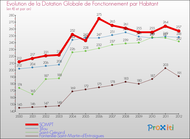 Evolution et montant de la dotation globale de fonctionnement par Habitant pour SOMPT et les communes proches Comparaison des dotations globales de fonctionnement par habitant pour SOMPT et les communes voisines