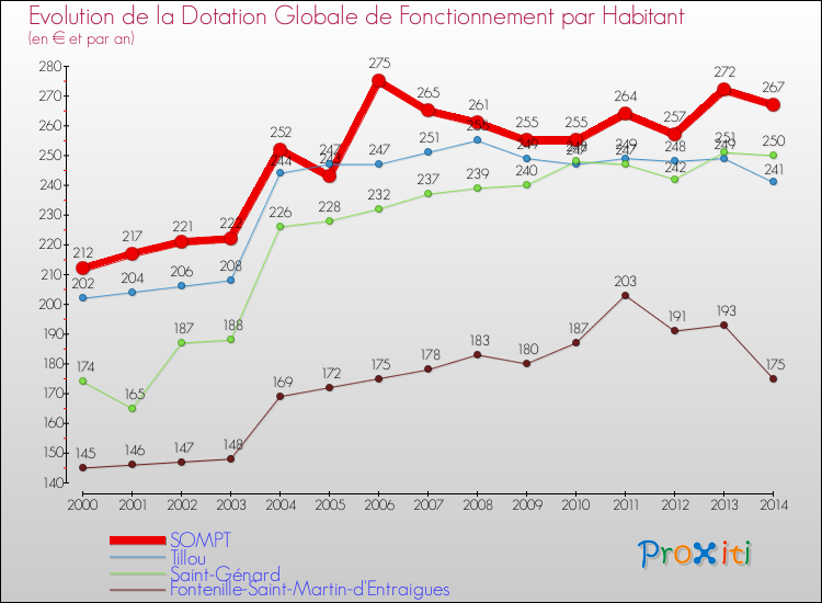 Evolution et montant de la dotation globale de fonctionnement par Habitant pour SOMPT et les communes proches de 2000 à 2014. Comparaison des dotations globales de fonctionnement par habitant pour SOMPT et les communes voisines de 2000 à 2014.