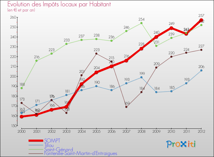 Evolution et montant des impôts locaux par Habitant pour SOMPT et les communes proches Comparaison des impôts locaux par habitant pour SOMPT et les communes voisines