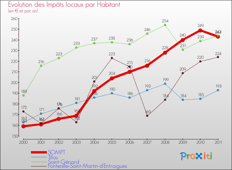 Evolution et montant des impôts locaux par Habitant pour SOMPT et les communes proches Comparaison des impôts locaux par habitant pour SOMPT et les communes voisines