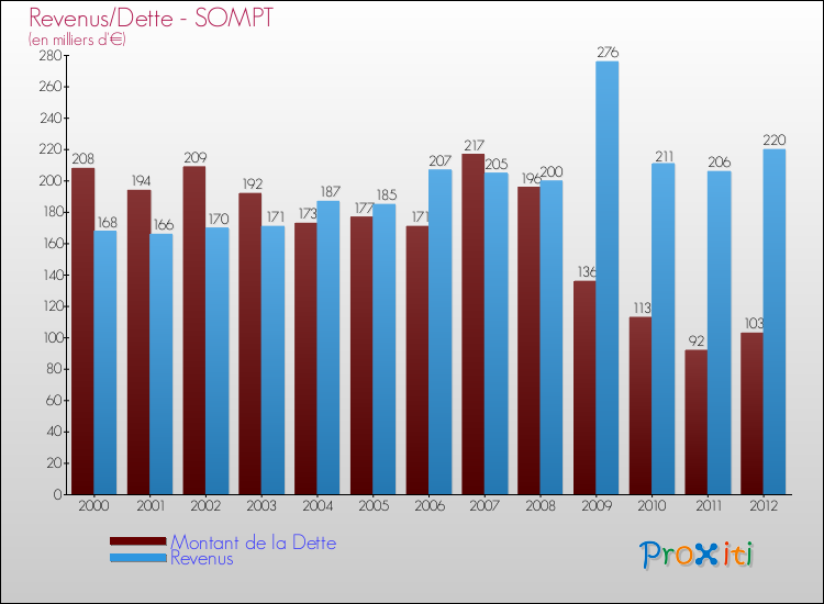 Evolution comparée de la dette et des revenus pour la commune de SOMPT de 2000 à 2012 Comparaison de la dette et des revenus pour SOMPT de 2000 à 2012