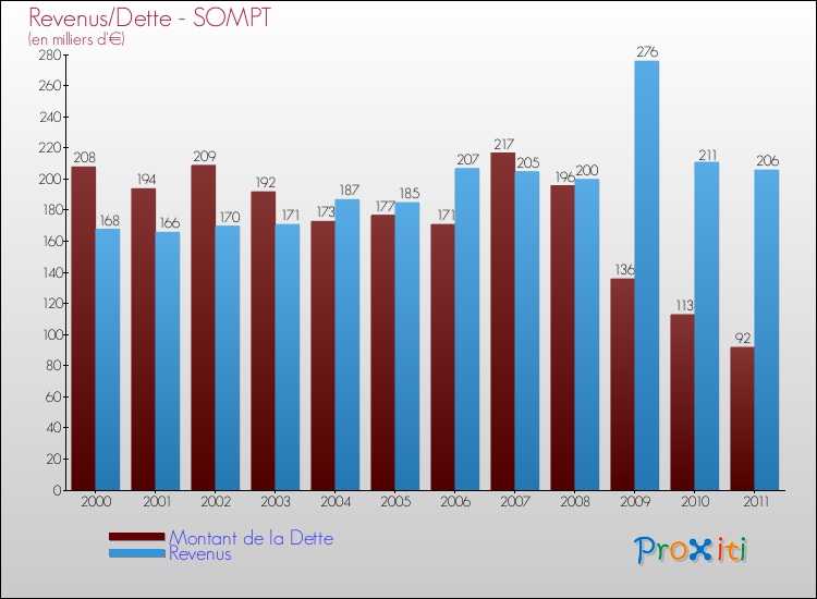 Evolution comparée de la dette et des revenus pour la commune de SOMPT de 2000 à 2011 Comparaison de la dette et des revenus pour SOMPT de 2000 à 2011