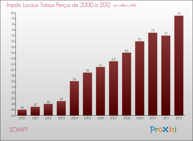 Evolution des Impôts Locaux pour la commune de SOMPT de 2000 à 2012 Evolution des Impôts Locaux pour SOMPT de 2000 à 2012