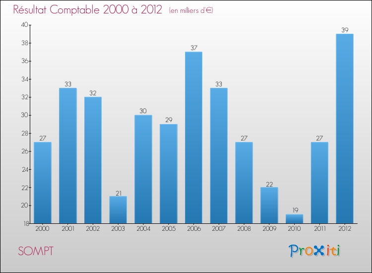 Evolution du résultat comptable pour la commune de SOMPT de 2000 à 2012 Evolution du résultat comptable pour SOMPT de 2000 à 2012