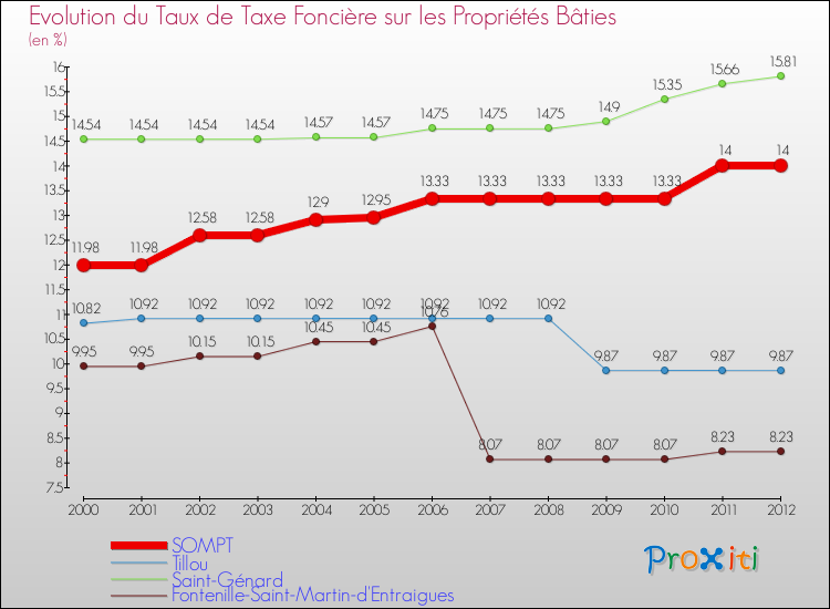 Evolution du taux de la taxe foncière sur le bati pour SOMPT et les communes proches de 2000 à 2012 Comparaison des taux de taxe foncière sur le bati pour SOMPT et les communes voisines de 2000 à 2012