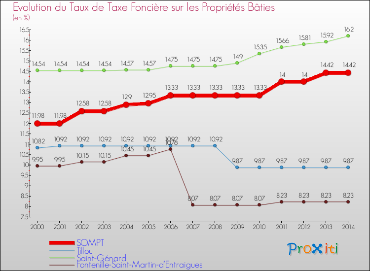 Evolution du taux de la taxe foncière sur le bati pour SOMPT et les communes proches de 2000 à 2014 Comparaison des taux de taxe foncière sur le bati pour SOMPT et les communes voisines de 2000 à 2014