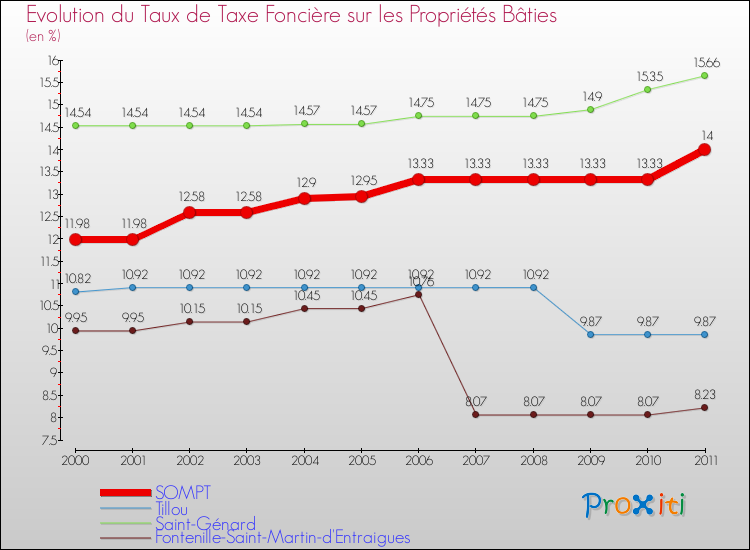 Evolution du taux de la taxe foncière sur le bati pour SOMPT et les communes proches Comparaison des taux de taxe foncière sur le bati pour SOMPT et les communes voisines