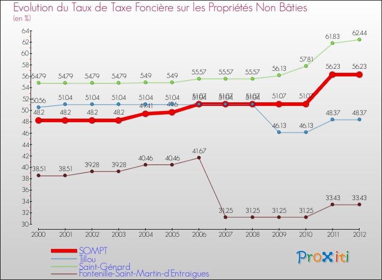 Evolution du taux de la taxe foncière sur les immeubles et terrains non batis pour SOMPT et les communes proches de 2000 à 2012 Comparaison des taux de la taxe foncière sur les immeubles et terrains non batis pour SOMPT et les communes voisines de 2000 à 2012