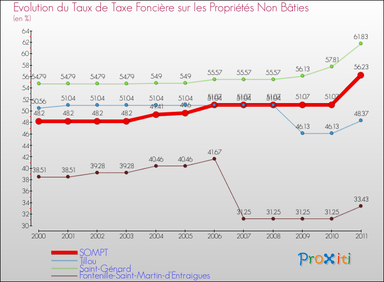 Evolution du taux de la taxe foncière sur les immeubles et terrains non batis pour SOMPT et les communes proches Comparaison des taux de la taxe foncière sur les immeubles et terrains non batis pour SOMPT et les communes voisines