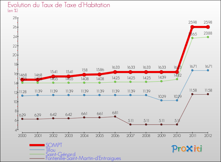 Evolution du taux de la taxe d'habitation pour SOMPT et les communes proches Comparaison des taux de la taxe d'habitation pour SOMPT et les communes voisines