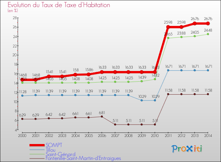 Evolution du taux de la taxe d'habitation pour SOMPT et les communes proches de 2000 à 2014 Comparaison des taux de la taxe d'habitation pour SOMPT et les communes voisines de 2000 à 2014