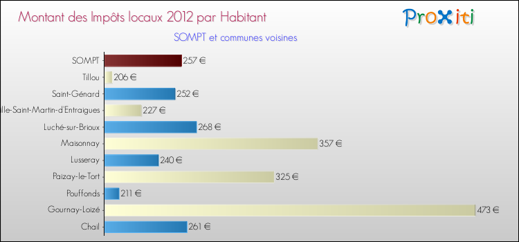 Montant des impôts locaux par Habitant pour SOMPT et les communes proches Comparaison des impôts locaux par habitant pour SOMPT et les communes voisines