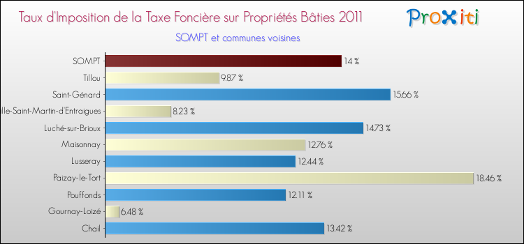 Taux d'imposition de la taxe foncière sur le bati 2011 pour SOMPT et les communes proches Comparaison des taux d'imposition de la taxe foncière sur le bati 2011 pour SOMPT et les communes voisines