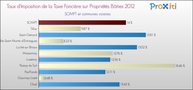 Taux d'imposition de la taxe foncière sur le bati 2012 pour SOMPT et les communes proches Comparaison des taux d'imposition de la taxe foncière sur le bati 2012 pour SOMPT et les communes voisines
