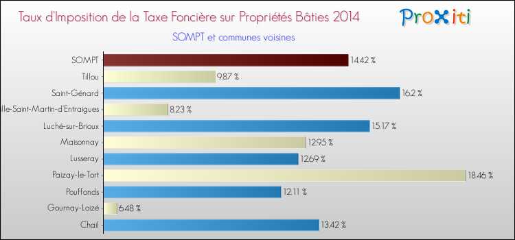 Taux d'imposition de la taxe foncière sur le bati 2014 pour SOMPT et les communes proches Comparaison des taux d'imposition de la taxe foncière sur le bati 2014 pour SOMPT et les communes voisines