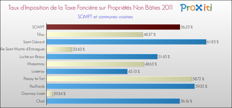 Taux d'imposition de la taxe foncière sur les immeubles et terrains non batis 2011 pour SOMPT et les communes proches Comparaison des taux d'imposition de la taxe foncière sur les immeubles et terrains non batis 2011 pour SOMPT et les communes voisines