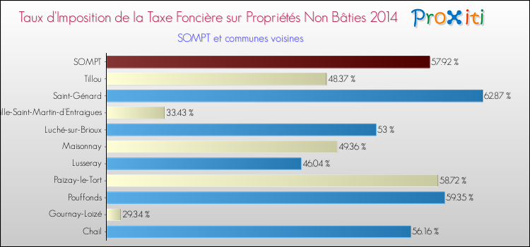 Taux d'imposition de la taxe foncière sur les immeubles et terrains non batis 2014 pour SOMPT et les communes proches Comparaison des taux d'imposition de la taxe foncière sur les immeubles et terrains non batis 2014 pour SOMPT et les communes voisines