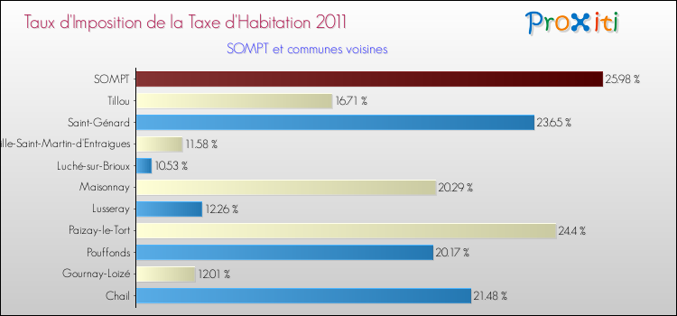 Taux d'imposition de la taxe d'habitation 2011 pour SOMPT et les communes proches Comparaison des taux d'imposition de la taxe d'habitation 2011 pour SOMPT et les communes voisines