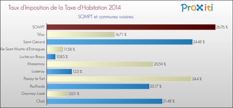 Taux d'imposition de la taxe d'habitation 2014 pour SOMPT et les communes proches Comparaison des taux d'imposition de la taxe d'habitation 2014 pour SOMPT et les communes voisines
